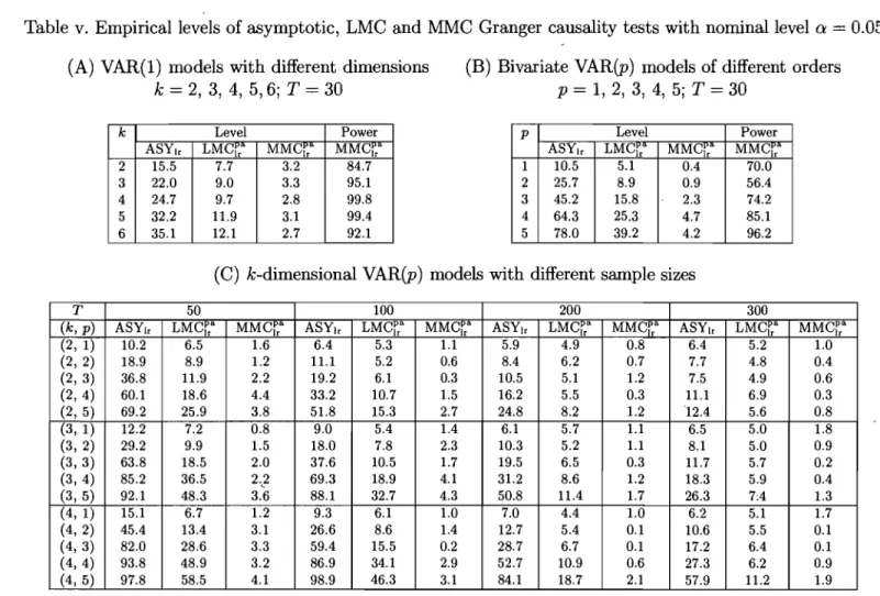 Table v.  Empiricallevels of asymptotic,  LMC  and MMC  Granger  causality tests with nominallevel  Œ  =  0.05  (A)  VAR(I)  models  with different  dimensions 