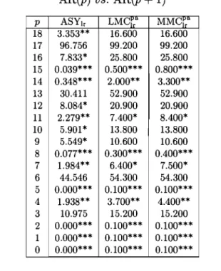 Table ix.  Tests  for  VAR arder  (monthly data)  AR(p) vs.  AR(p  +  1)  P  ASYlr  LMC[r"  MMCfr"  18  3.353**  16.600  16.600  17  96.756  99.200  99.200  16  7.833*  25.800  25.800  15  0.039***  0.500***  0.800***  14  0.348***  2.000**  3.300*