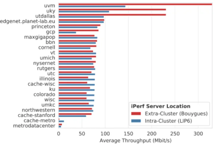 Figure 2: Average throughput between intra and extra- extra-cluster targets. The throughput was measured over 10  sec-onds with iPerf 3