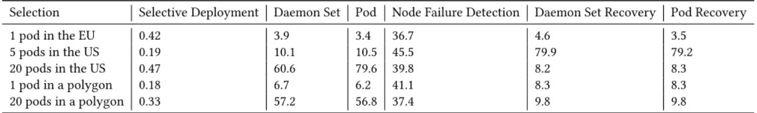 Table 1: Time in seconds to schedule and run pods on EdgeNet using selective deployments.