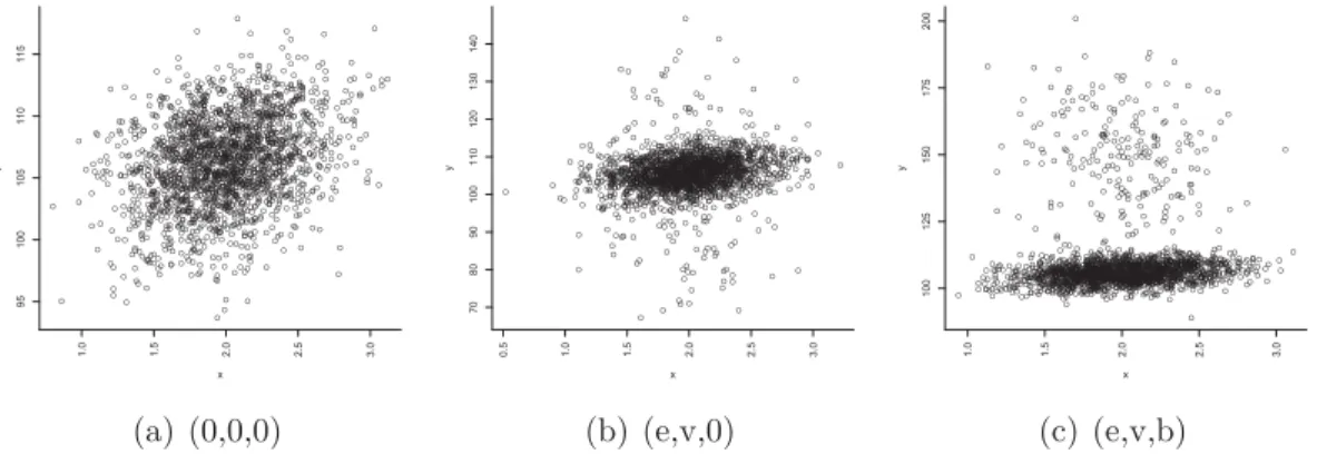 Figure 2.1. Populations generated according to the mixture mo- mo-del (2.5.1) and (2.5.2)