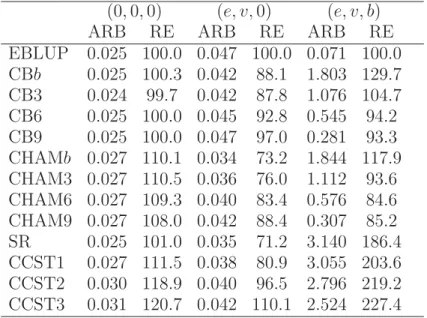 Table 2.2. Monte Carlo absolute relative biases (ARB in per- per-centage) and relative eﬃciencies (RE in perper-centage) for the robust predictors and the empirical bets linear unbiased predictor of the small area means (averaged over areas)