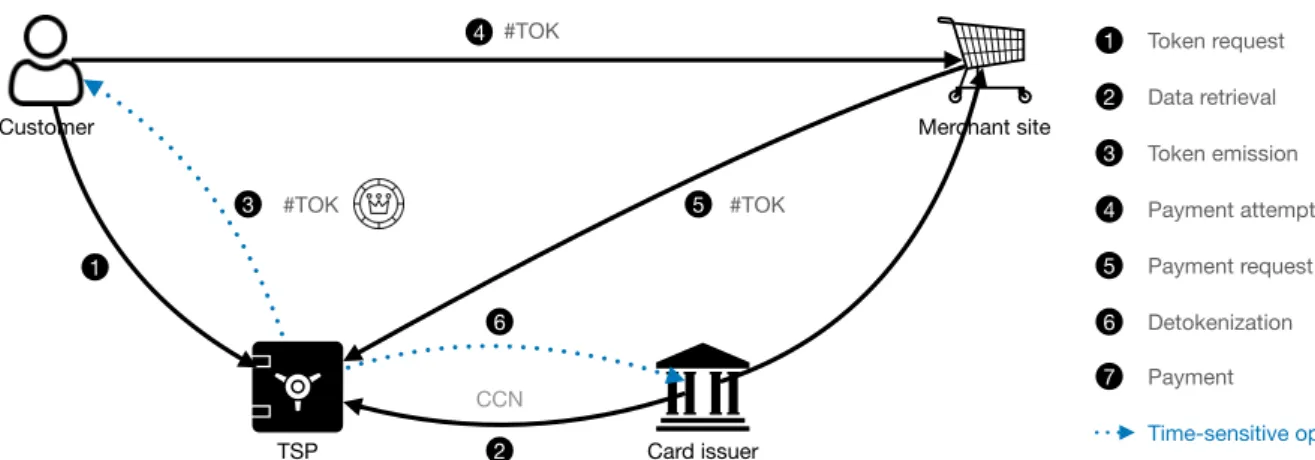 Figure 3: A Standard Tokenization System.