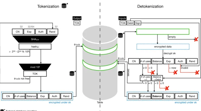 Figure 4: Upcycling Tokenization Table Algorithms.