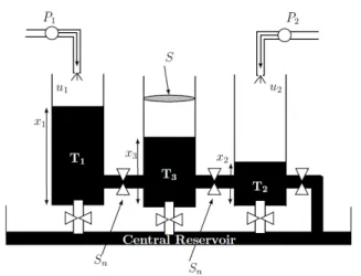 Fig. 2. Three Tank System, Source: (Noura et al., 2009) where a zr , r = 1, 2, 3, is the flow coefficient and g the gravitational force
