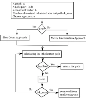 Figure 3 summarizes the process of our heuristics HCA and MLA. For a given graph G, a given node pair (s, d), with a constraint vector L~ and a chosen approach, the algorithm returns the fist feasible path between s and d, if such a path is one of the k ma