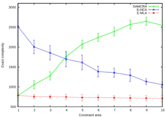 Figure 12. The exact complexity of SAMCRA, E-HCA and E-MLA