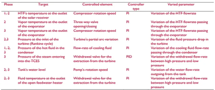 Table B1. List of all PID controllers  1129 