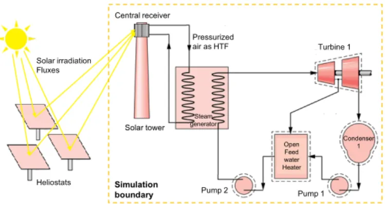 Figure 1. Schematic view of the reference SPT plant without TES. Adapted from [Pelay, 2019] 