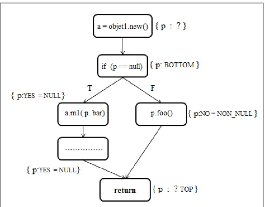 Figure 3.1: NullnessAnalysis example.