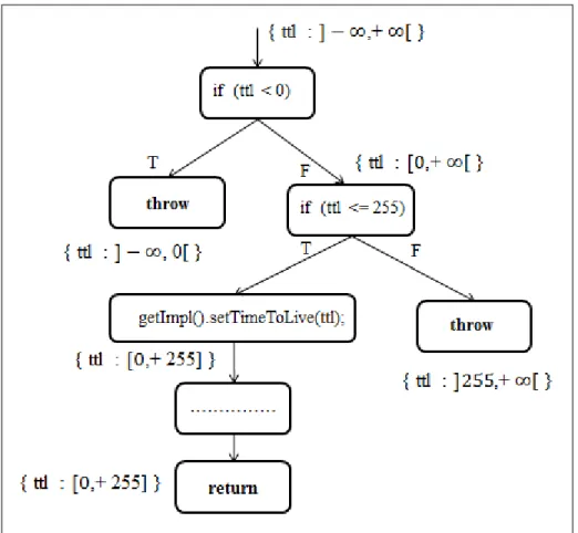 Figure 3.2: RangeLimitationAnalysis example.