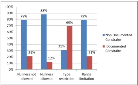 Figure 3.6: Documented vs non-documented constrains.