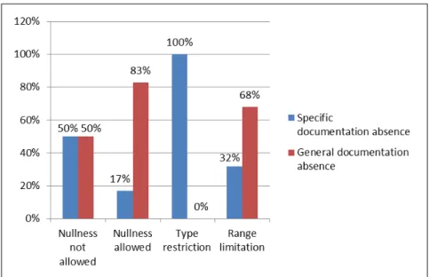 Figure 3.8: Specific vs General documentation absence.