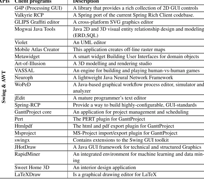 Table 4.III: Client programs used in our case-study for Swing &amp; AWT