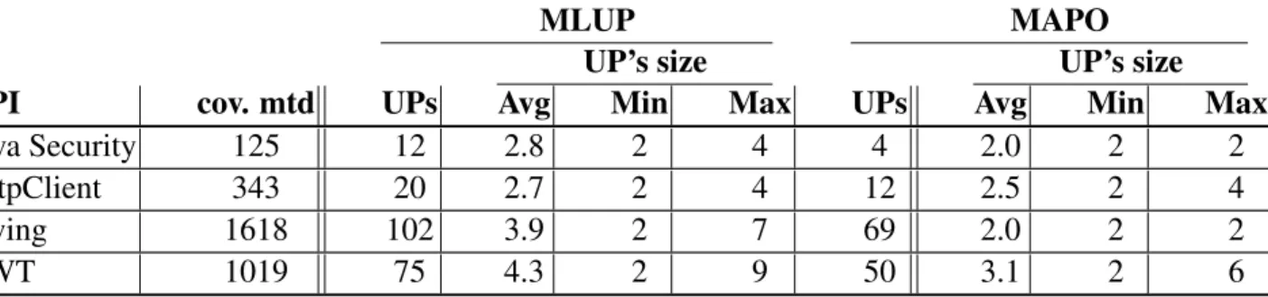 Table 4.IV: Overview on the number of covered/analyzed methods and the number of detected usage patterns per API