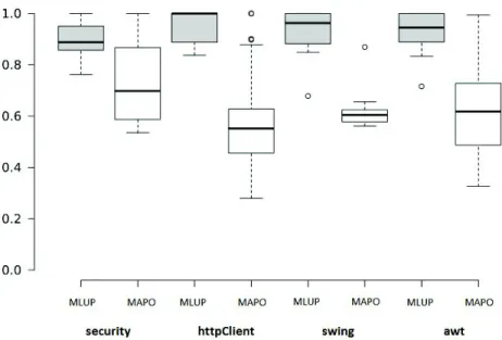 Figure 4.5: Cohesion values of identified API usage patterns, for MLUP (gray boxes) and MAPO (white boxes).