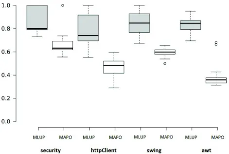 Figure 4.6: Cohesion values of identified API usage patterns, for MLUP and MAPO in the contexts of validation clients
