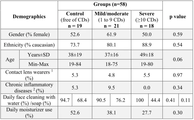 Table 4. Demographics of each severity group of Demodex blepharitis 