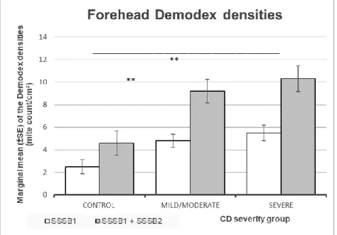 Figure 3. Forehead Demodex densities [mite count/cm 2 ] expressed as marginal mean ± standard  error [SE]