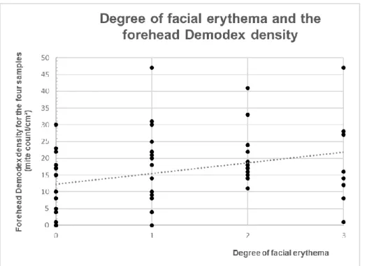 Figure 4. Scatterplot of the degree of facial erythema and the forehead Demodex density [mite  count/cm 2 ] 