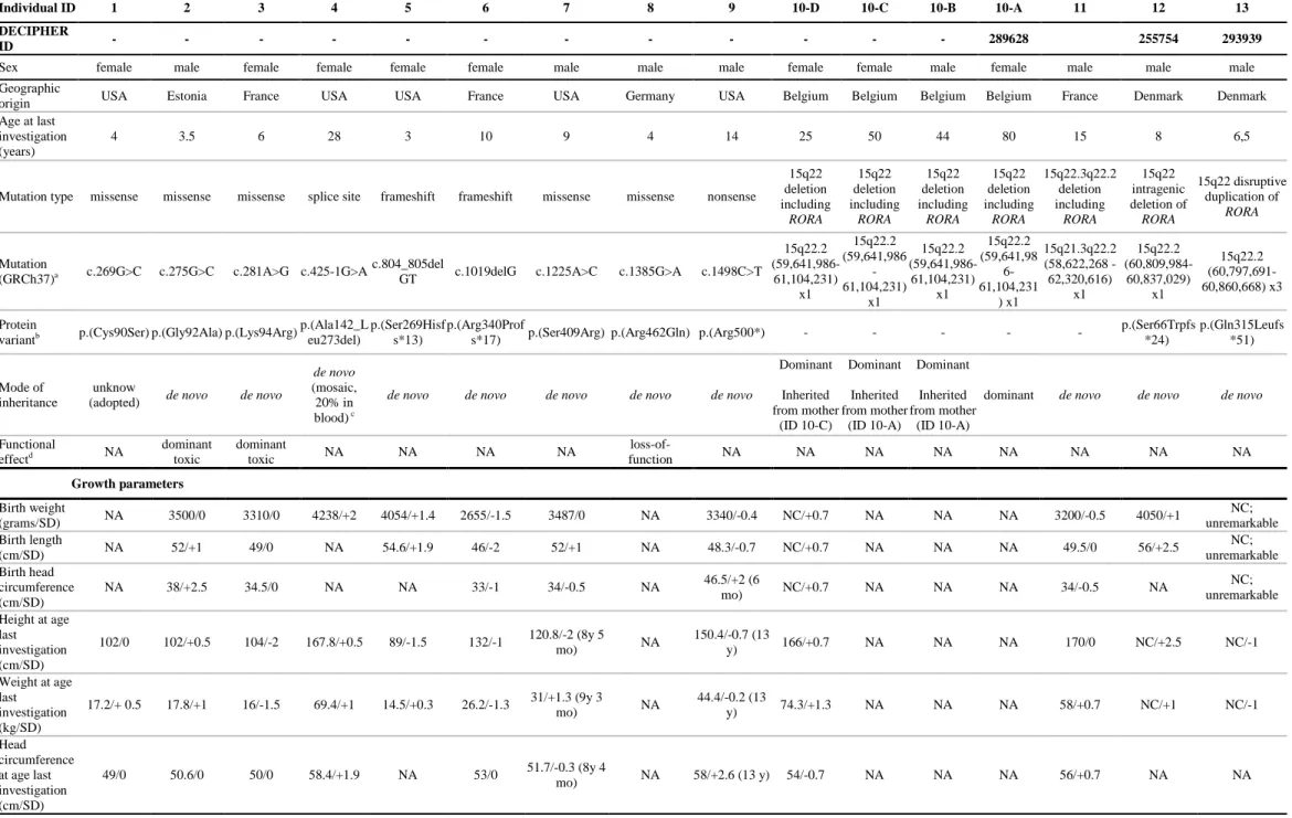Table 1. Molecular and clinical data from the 15 individuals with RORA variants. 