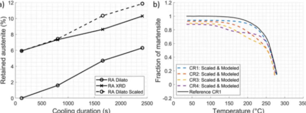 Fig. 7 e (a) Retained austenite as a function of cooling durations. The initial assumption of a fully martensitic steel for CR1 is corrected and to the measured values from XRD