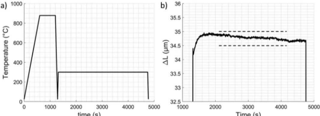 Fig. 10 e (a) Thermal cycle to determine the volume loss due to the effect of auto-tempering