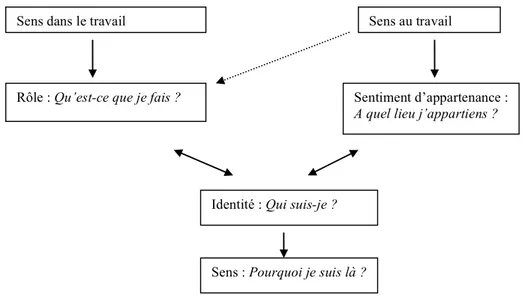 Figure 1. Modèle de Pratt et Ashforth (2003, traduction libre, p. 313). 