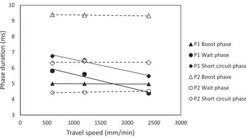 Figure 4. Durations for each phase of the CMT cycle versus the travel speed.