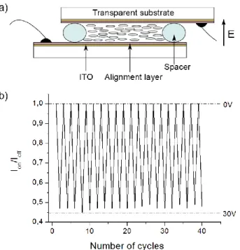 Figure  5.  a)  Representation  of  a  planarily-aligned  LC  cell.  The  molecular  orientation  within  the  cell  corresponds  to  the  OFF  state;  b)  Evolution  of  the  integrated  photoluminescence signal of Kat 2 [Mo 6 I 14 ]:E44 (1/9) mixture fil