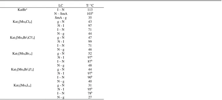 Table 2. Phase behaviour and transition temperatures of obtained compounds taken from the 2 nd  heating and 2 nd  cooling (only 1 st  cooling data are shown for  KatBr)   LC  T/ °C  KatBr a  I – N  N – SmA  SmA - g  113 103b35  Kat 2 [Mo 6 Cl l4 ]   g - N 