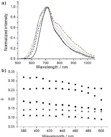 Figure 3. a) Normalized emission spectra of Kat 2 Mo 6 Cl 14  (dashed-dotted blue line), Kat 2 Mo 6 Br i 8 Cl a 6  (dashed-dotted khaki green line), Kat 2 Mo 6 Br 14  (dotted green line),  Kat 2 Mo 6 Br i 8 I a 6   (dashed  purple  line)  and  Kat 2 Mo 6 I