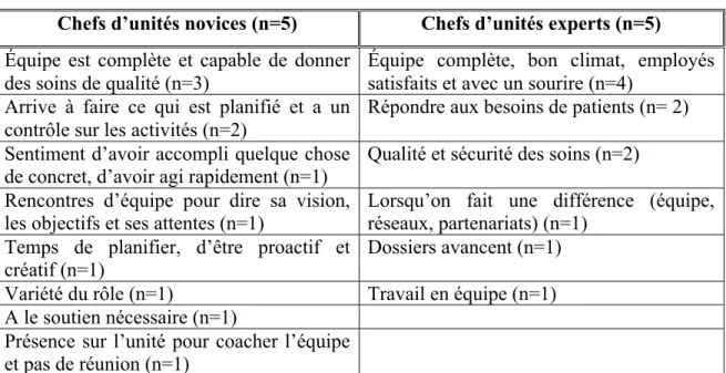 Tableau 2 : Les éléments d’insatisfaction du rôle des chefs d’unités de  l’HMR 