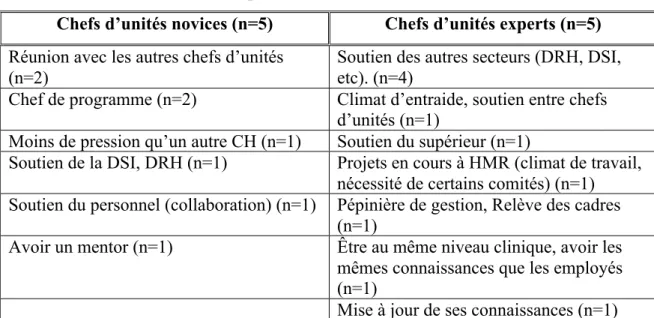 Tableau 3 : Les facteurs qui facilitent le rôle des chefs d’unités à l’HMR  Chefs d’unités novices (n=5)  Chefs d’unités experts (n=5)  Réunion avec les autres chefs d’unités 