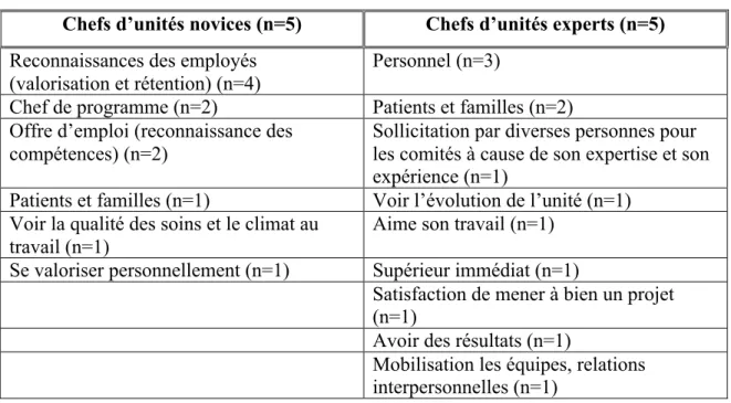 Tableau 5 : Les éléments qui valorisent les chefs d’unités à l’HMR  Chefs d’unités novices (n=5)  Chefs d’unités experts (n=5)  Reconnaissances des employés 