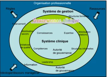 Figure 1 : Modèle renouvelé de la gouvernance clinique de Brault, Roy et Denis (2008) 
