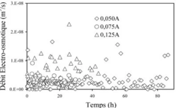 Figure 3B : Évolution du pH dans le compartiment anodique au cours du traitement.