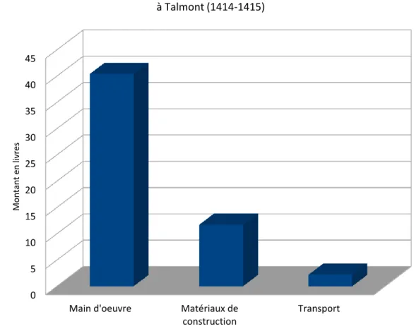 Figure 6 Graphique des postes de dépenses pour les chantiers de construction et de réparation à Talmont (1414- (1414-1415)