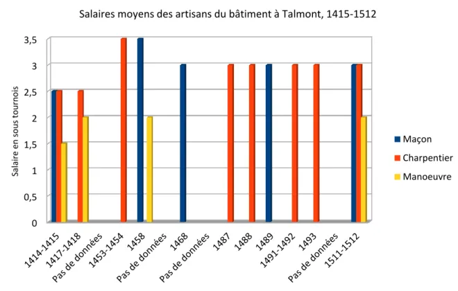 Figure 11 Graphique des salaires moyens des artisans du bâtiment à Talmont (1415-1512)
