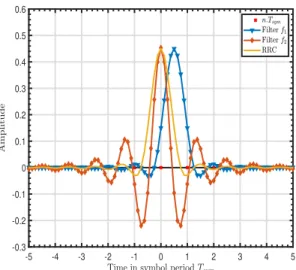 Fig. 5: Magnitude and phase response of the filter f 1 depicted in Fig. 4. 0 0.2 0.4 0.6 0.8 1-120-100-80-60-40-20020 -35-30-25-20-15-10-50