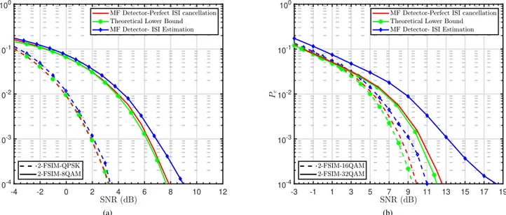 Fig. 8: The error probabilities of filter index detection with ISI estimation and cancellation, perfect ISI cancellation, and the derived theoretical lower bound of 2-FSIM-M QAM (N = 2)