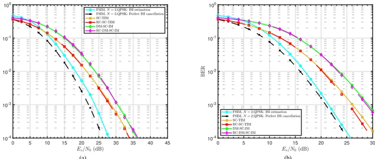Fig. 14: Average BER comparison of different SC schemes with IM in a frequency selective Rayleigh fading: (a) J = 2 , (b) J = 4.