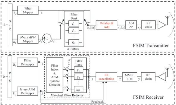 Fig. 1: System model of the FSIM-based transmitter and receiver with MF-based detector using N filters of length L and M -ary APM