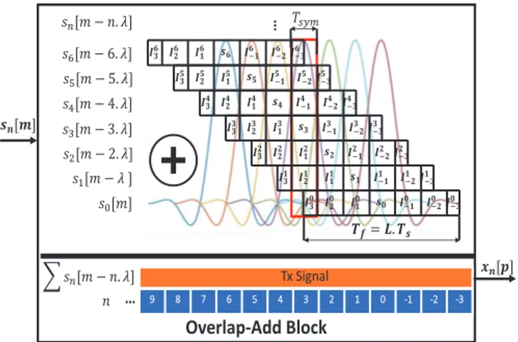 Fig. 2: An example for the Overlap-Add block in the proposed scheme assuming η = 6 symbols.
