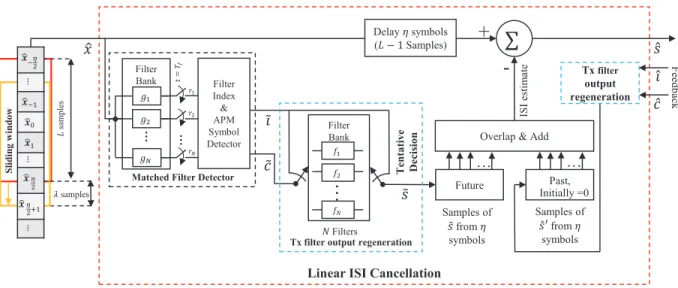 Fig. 3: ISI estimation and cancellation using feedback decisions {ˆ ı, ˆ c} for past symbols and tentative decisions {˜ ı, c} ˜ for future symbols.