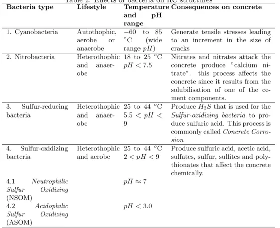 Table 2: Effects of bacteria on RC structures Bacteria type Lifestyle Temperature