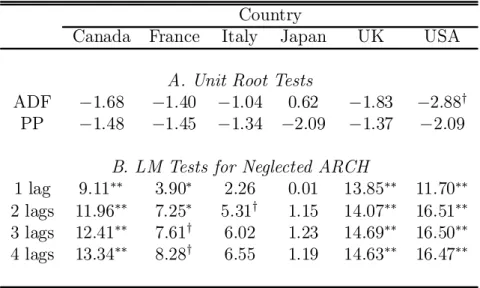 Table 1. Univariate Analysis ofthe Unemployment Rate Country