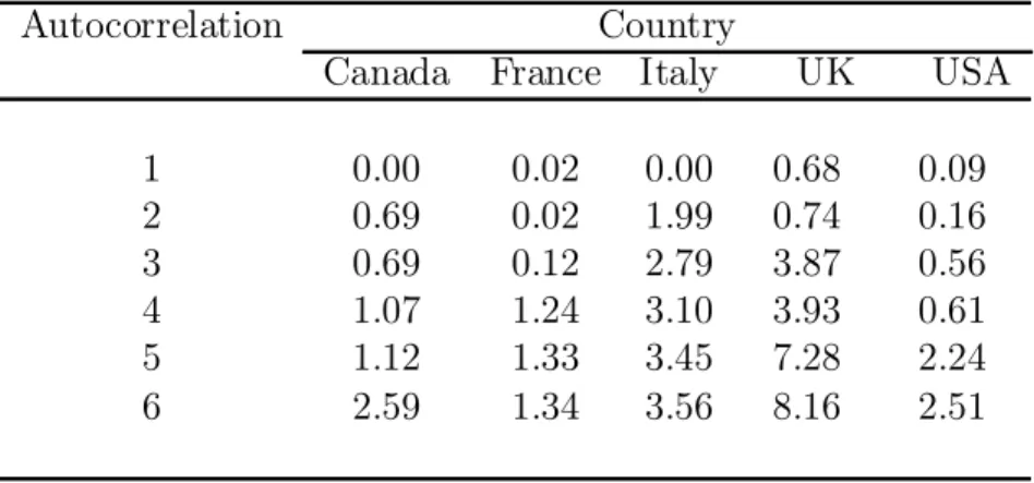 Table 3. Q-Statistic for Autocorrelation Standardized Squared Residuals ofUnemployment