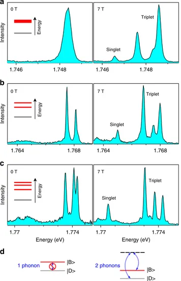 Fig. 2 Magnetic brightening of the ground dark singlet exciton of single CsPbI 3 NCs. a – c Spectra of three different single NCs at 4 K, which present one a, two b, three c exciton recombination ZPLs in zero ﬁ eld