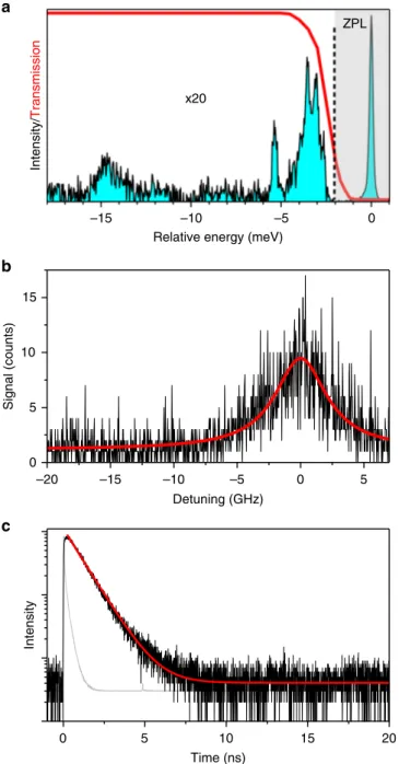 Fig. 4 Measurement of the exciton optical coherence lifetime. a Low- Low-temperature PL spectrum of a NC presenting a single ZPL